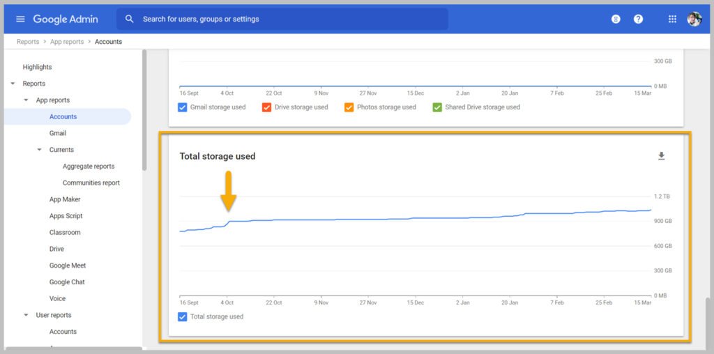 Total storage used